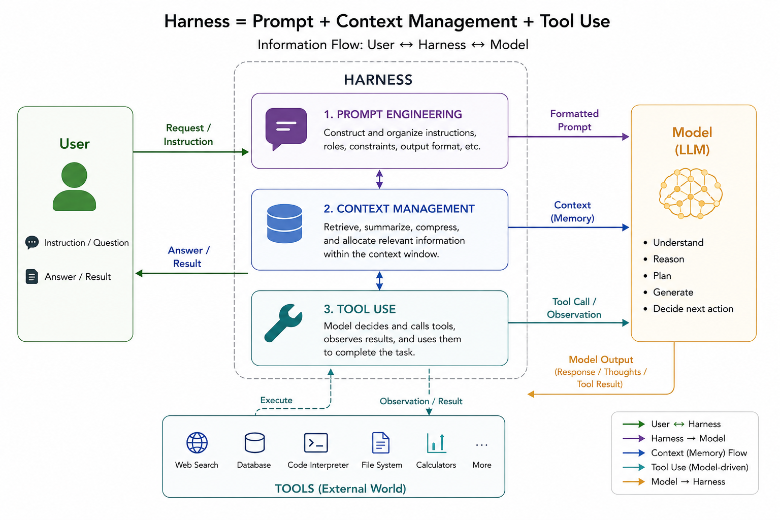 Information flow in Harness